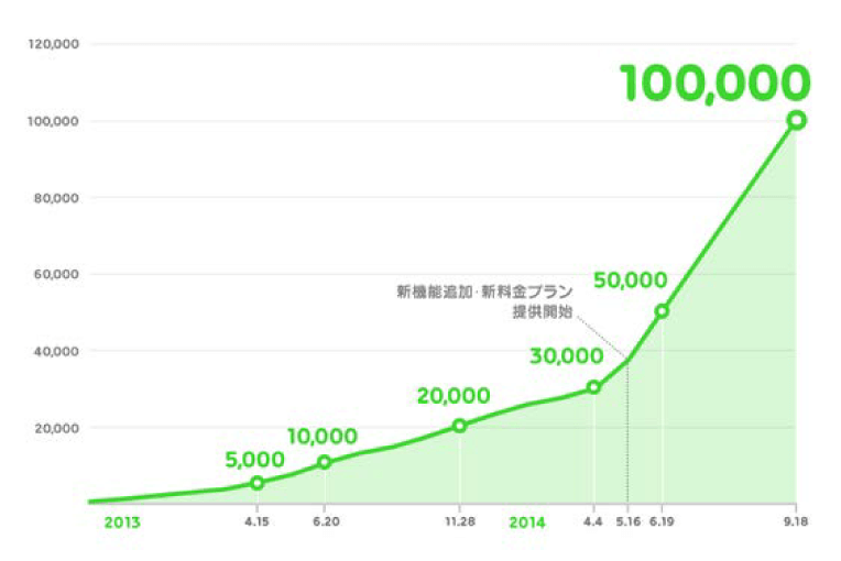 LINE@契約者推移グラフ